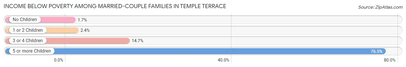 Income Below Poverty Among Married-Couple Families in Temple Terrace