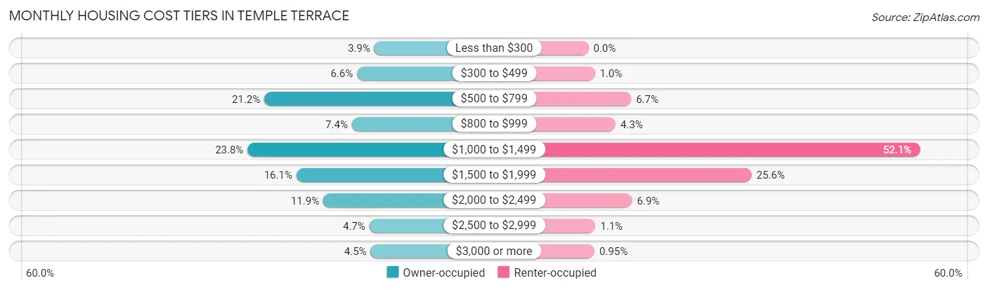 Monthly Housing Cost Tiers in Temple Terrace