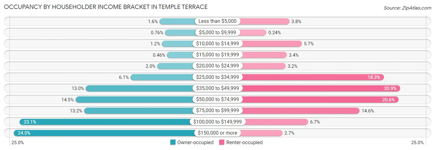 Occupancy by Householder Income Bracket in Temple Terrace