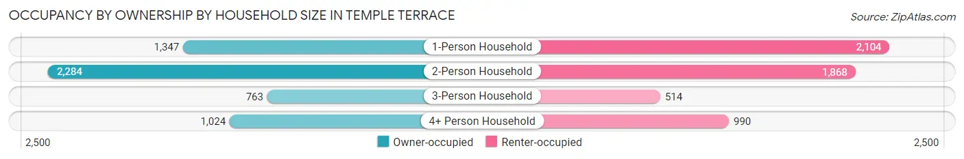 Occupancy by Ownership by Household Size in Temple Terrace