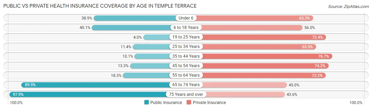 Public vs Private Health Insurance Coverage by Age in Temple Terrace