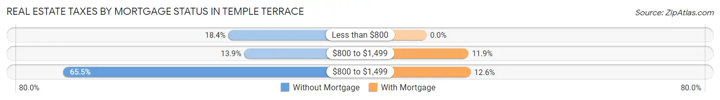 Real Estate Taxes by Mortgage Status in Temple Terrace