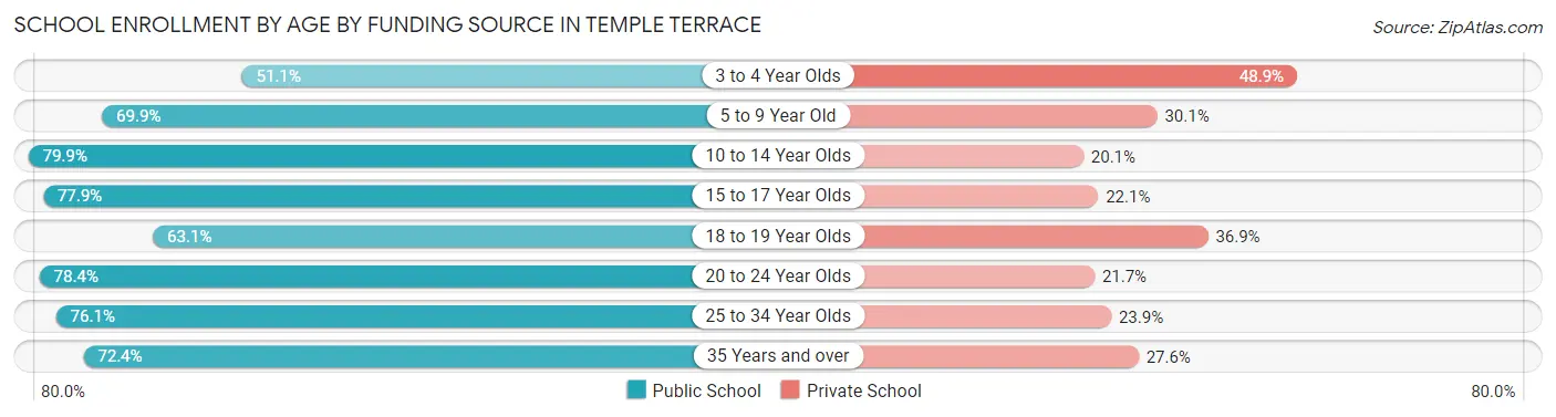 School Enrollment by Age by Funding Source in Temple Terrace