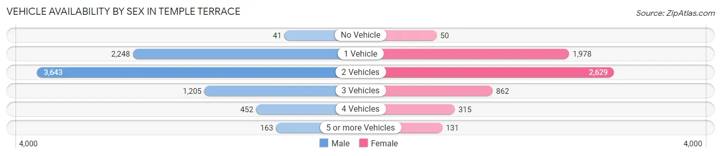 Vehicle Availability by Sex in Temple Terrace