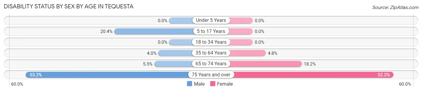 Disability Status by Sex by Age in Tequesta