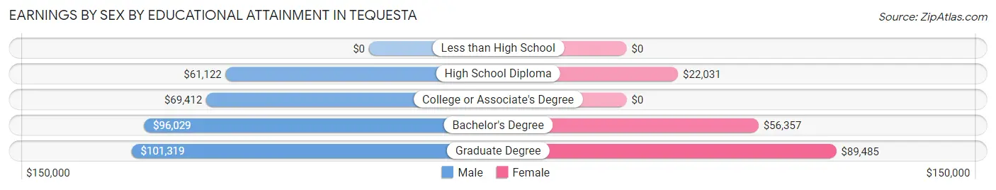 Earnings by Sex by Educational Attainment in Tequesta