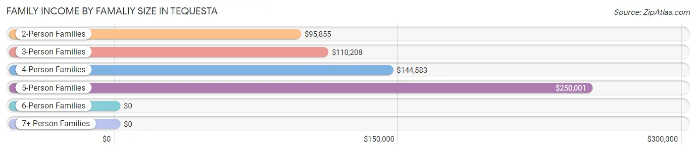Family Income by Famaliy Size in Tequesta