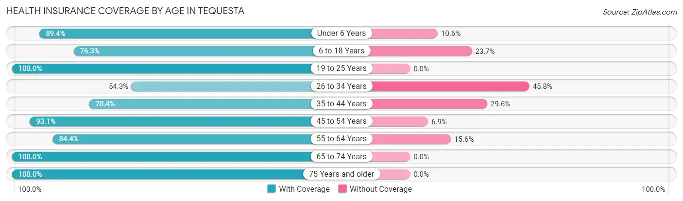 Health Insurance Coverage by Age in Tequesta