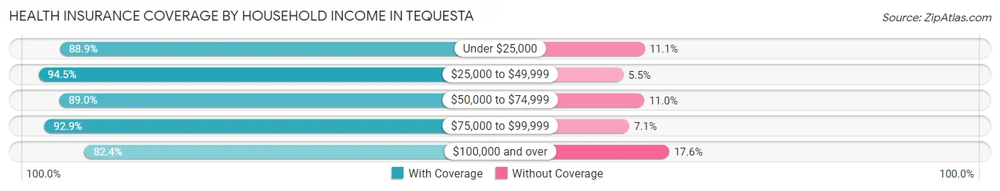 Health Insurance Coverage by Household Income in Tequesta