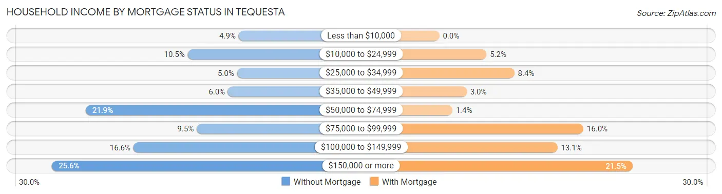 Household Income by Mortgage Status in Tequesta