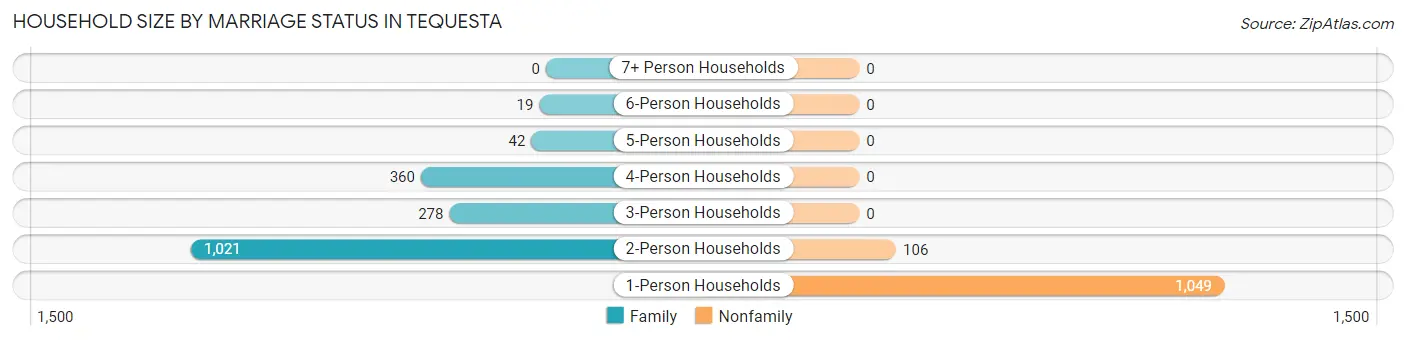 Household Size by Marriage Status in Tequesta