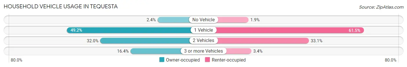 Household Vehicle Usage in Tequesta
