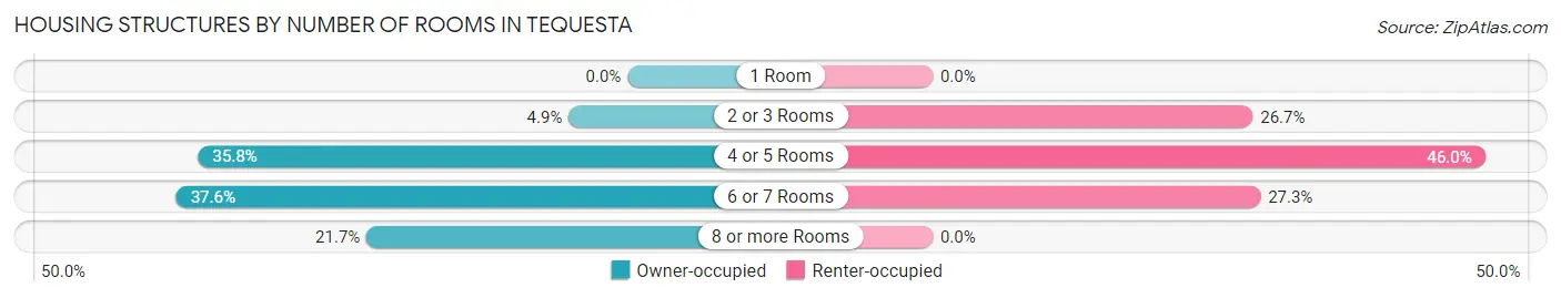 Housing Structures by Number of Rooms in Tequesta