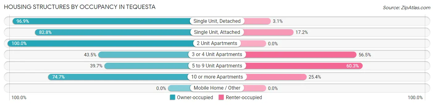 Housing Structures by Occupancy in Tequesta
