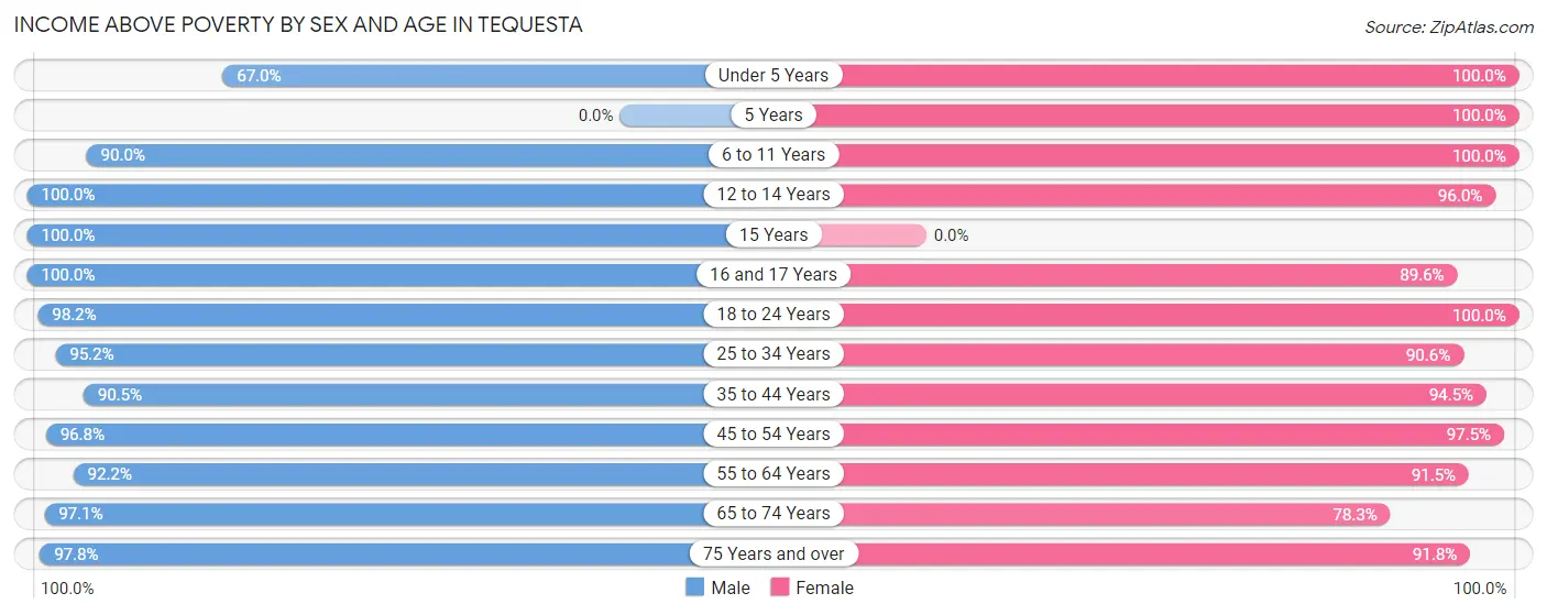 Income Above Poverty by Sex and Age in Tequesta