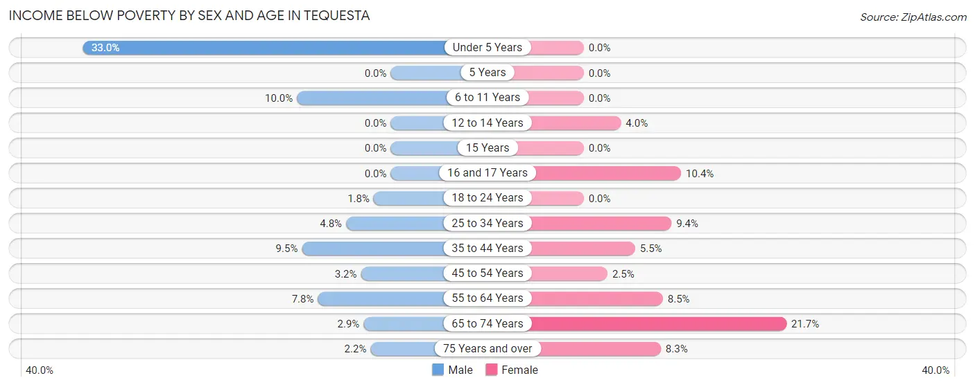 Income Below Poverty by Sex and Age in Tequesta