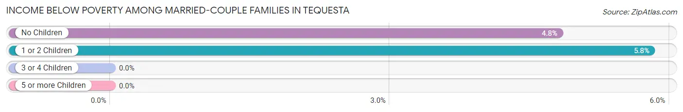 Income Below Poverty Among Married-Couple Families in Tequesta