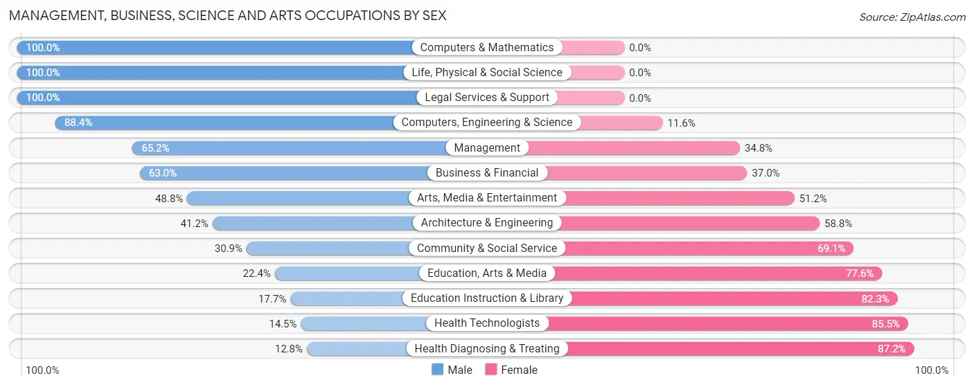 Management, Business, Science and Arts Occupations by Sex in Tequesta