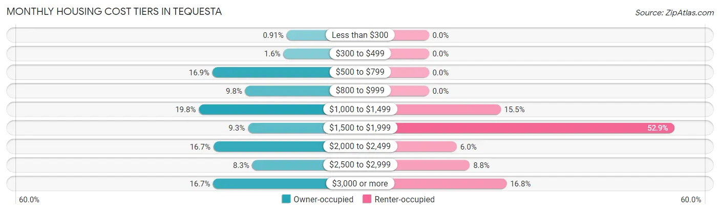 Monthly Housing Cost Tiers in Tequesta