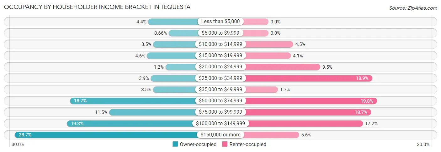 Occupancy by Householder Income Bracket in Tequesta