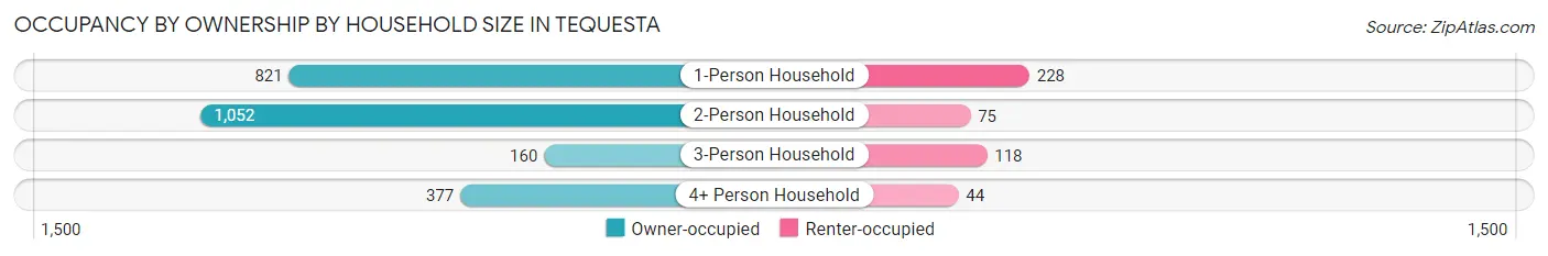 Occupancy by Ownership by Household Size in Tequesta