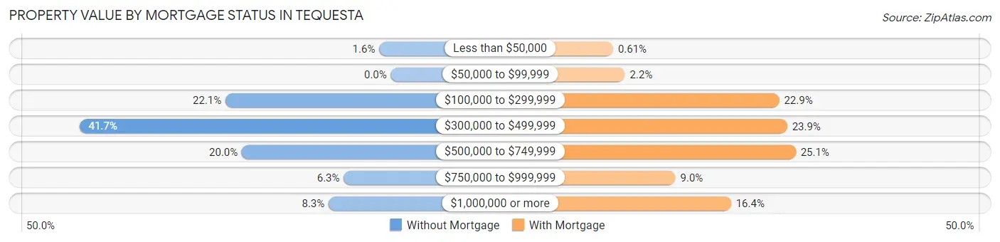 Property Value by Mortgage Status in Tequesta