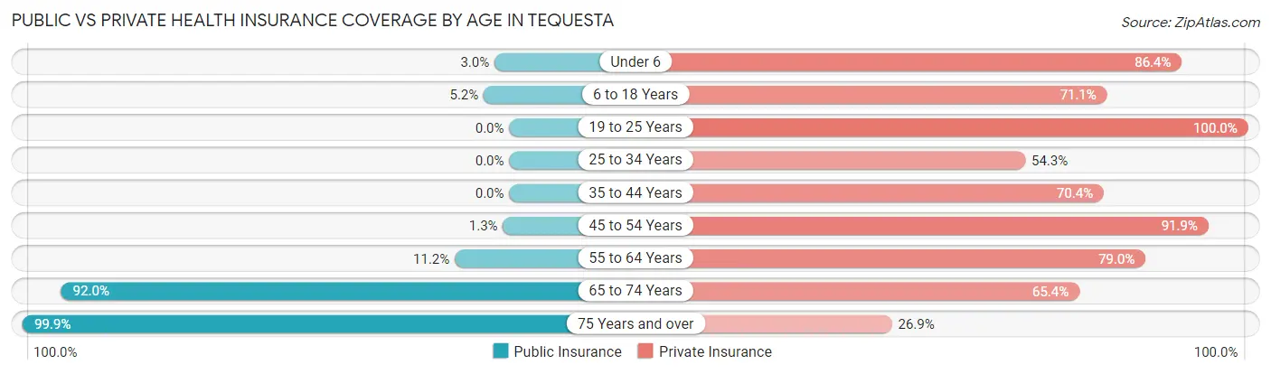 Public vs Private Health Insurance Coverage by Age in Tequesta