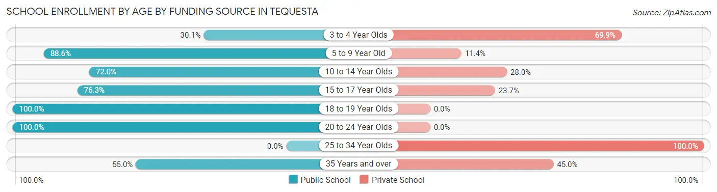 School Enrollment by Age by Funding Source in Tequesta