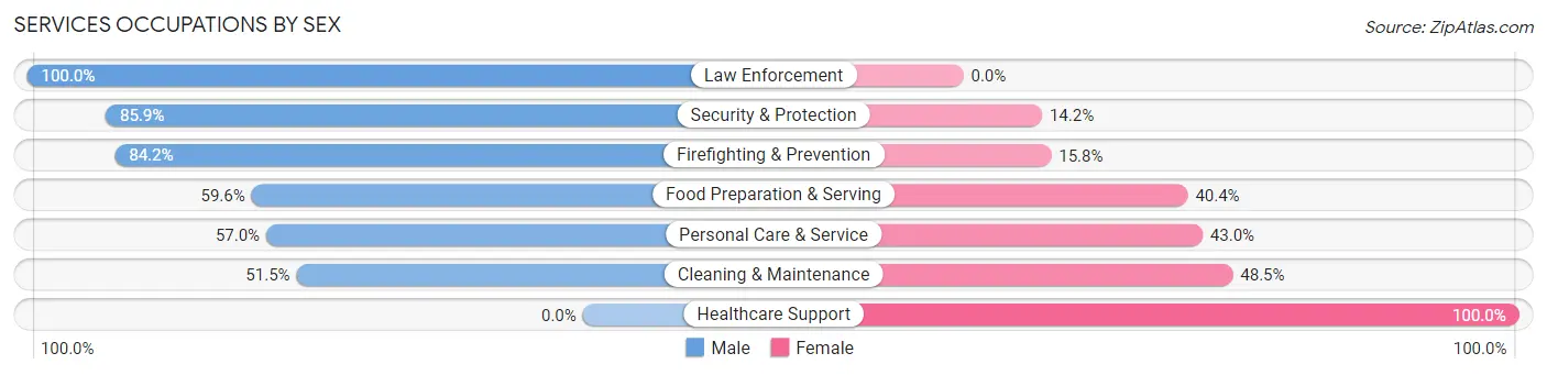 Services Occupations by Sex in Tequesta