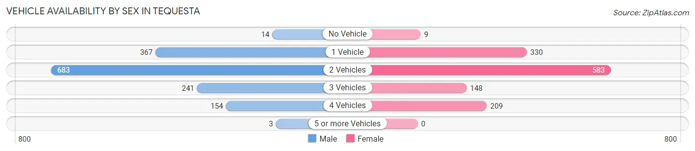 Vehicle Availability by Sex in Tequesta