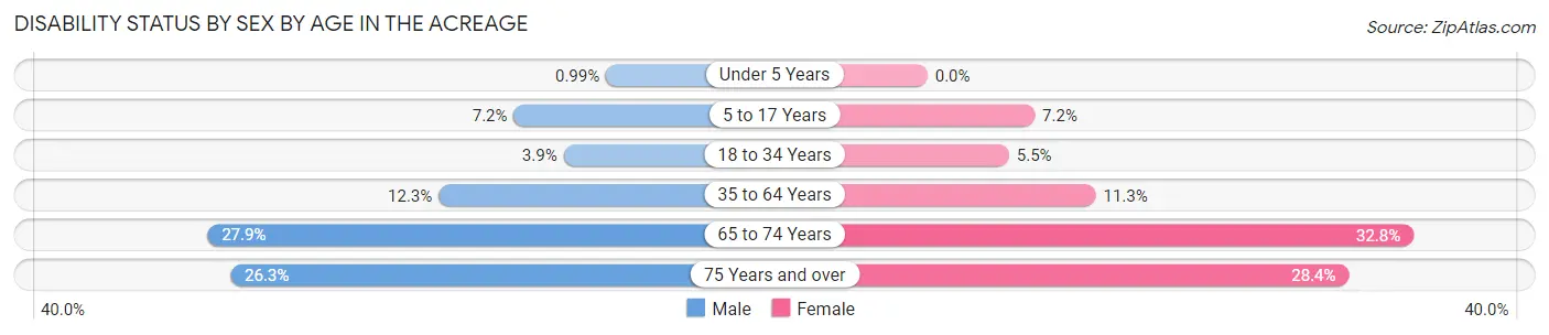 Disability Status by Sex by Age in The Acreage