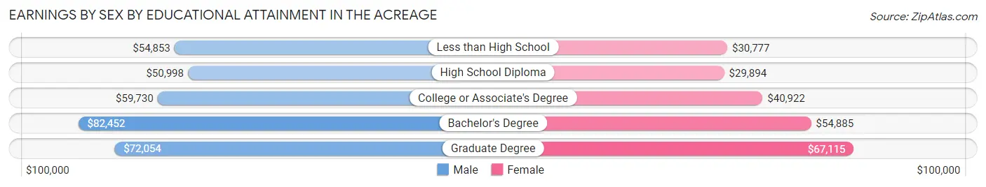 Earnings by Sex by Educational Attainment in The Acreage