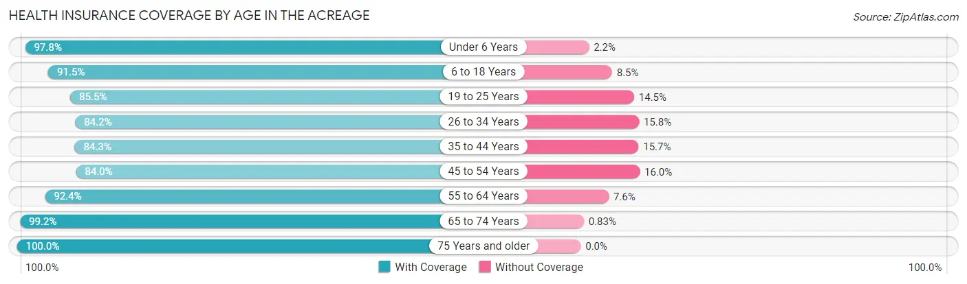 Health Insurance Coverage by Age in The Acreage