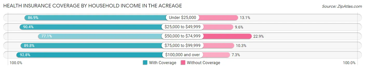 Health Insurance Coverage by Household Income in The Acreage
