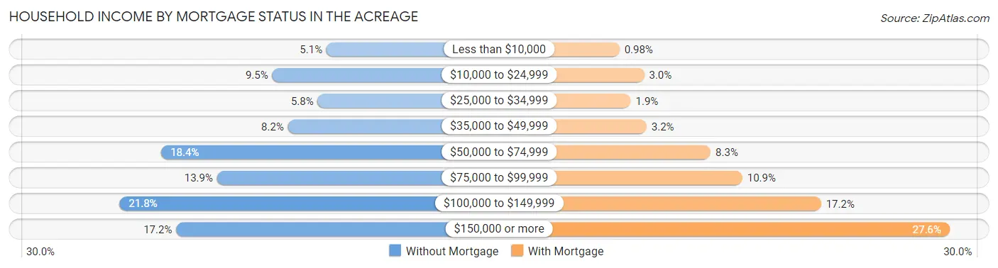 Household Income by Mortgage Status in The Acreage