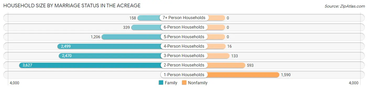 Household Size by Marriage Status in The Acreage
