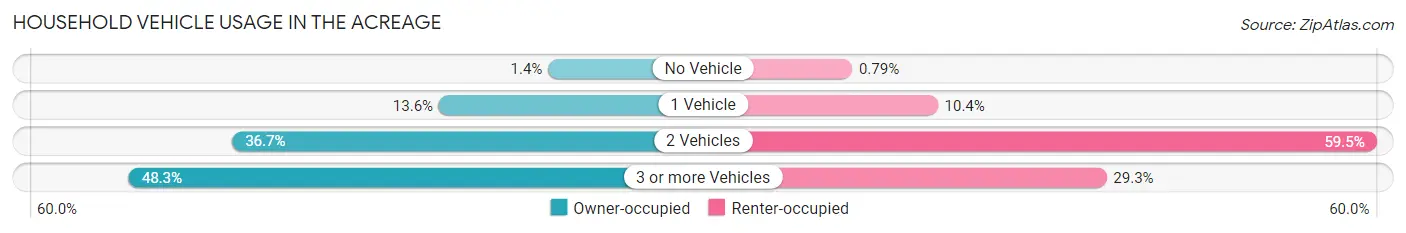 Household Vehicle Usage in The Acreage