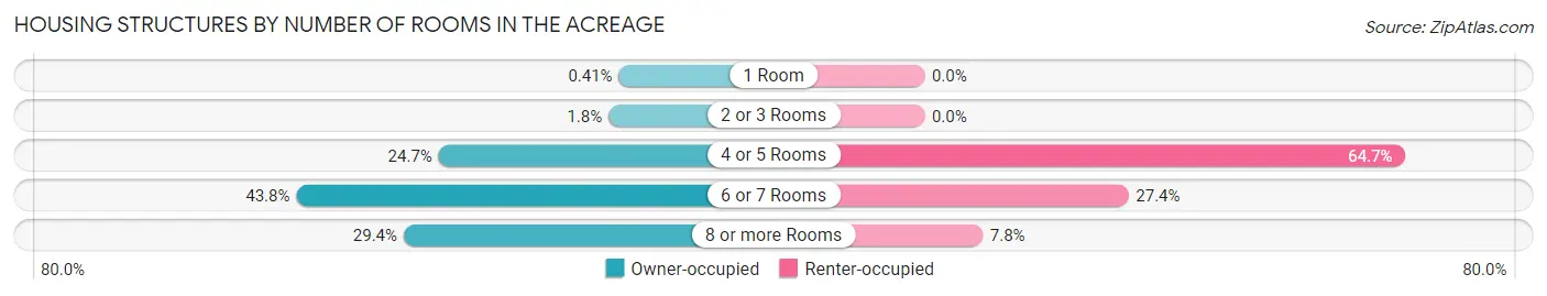 Housing Structures by Number of Rooms in The Acreage