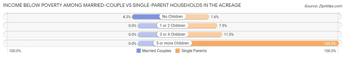Income Below Poverty Among Married-Couple vs Single-Parent Households in The Acreage