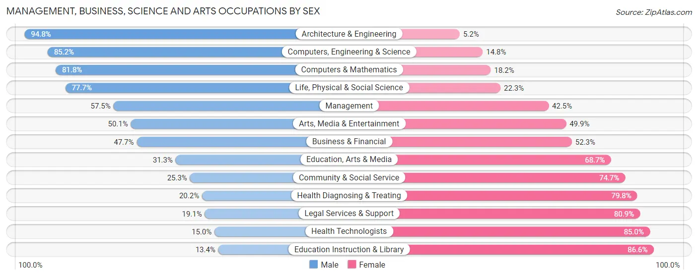 Management, Business, Science and Arts Occupations by Sex in The Acreage