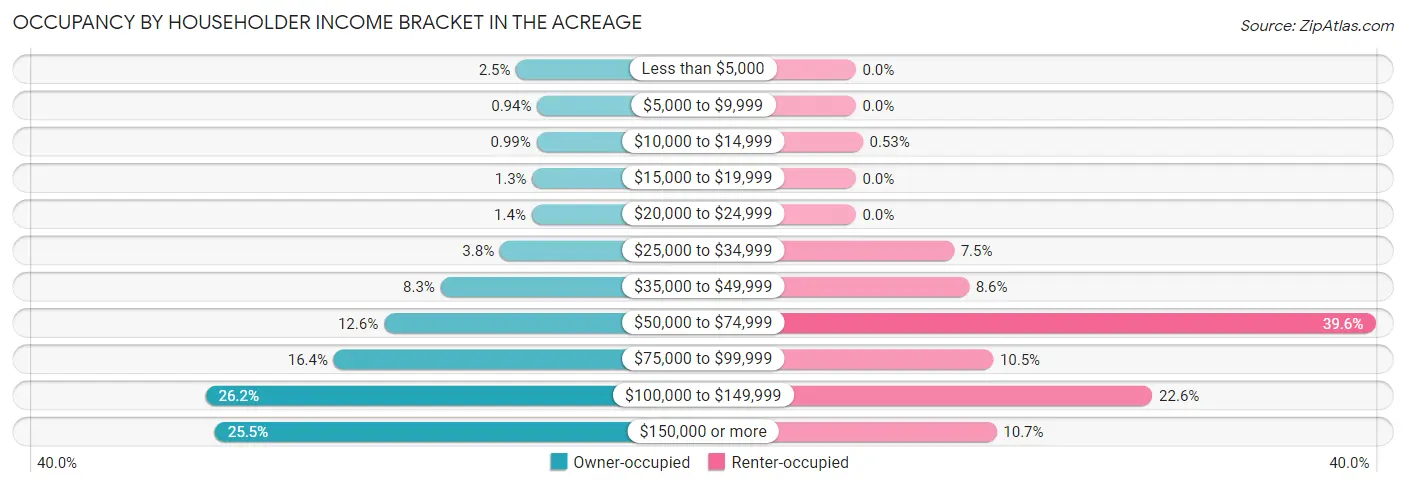 Occupancy by Householder Income Bracket in The Acreage