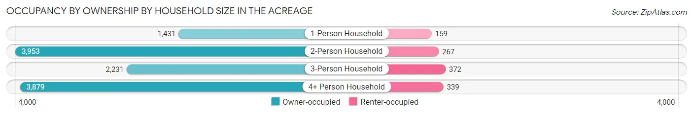 Occupancy by Ownership by Household Size in The Acreage