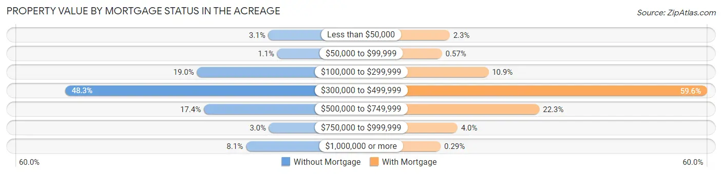 Property Value by Mortgage Status in The Acreage