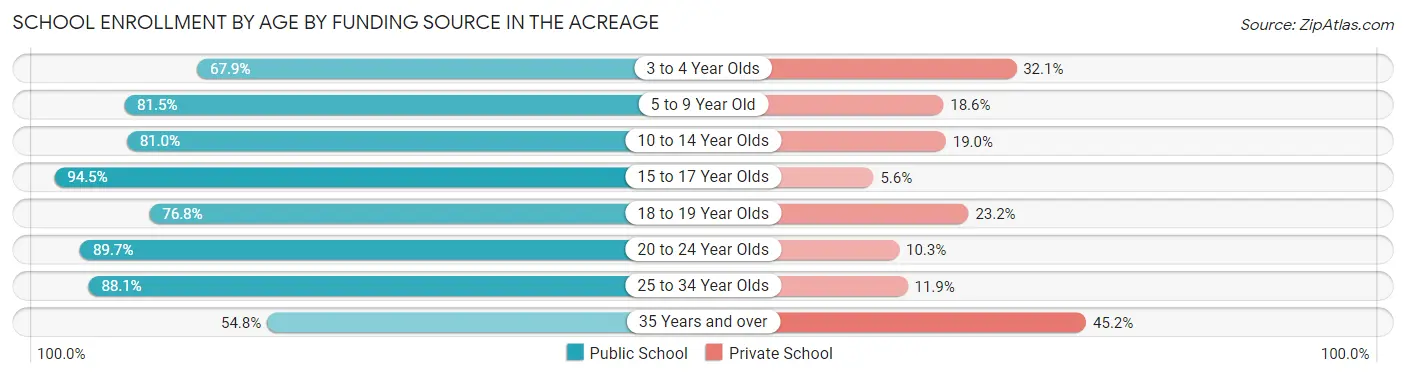 School Enrollment by Age by Funding Source in The Acreage