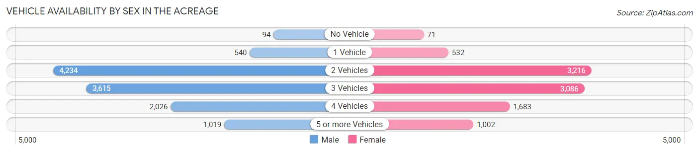 Vehicle Availability by Sex in The Acreage