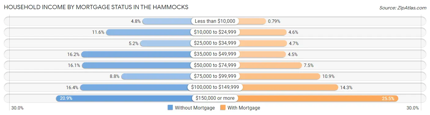 Household Income by Mortgage Status in The Hammocks