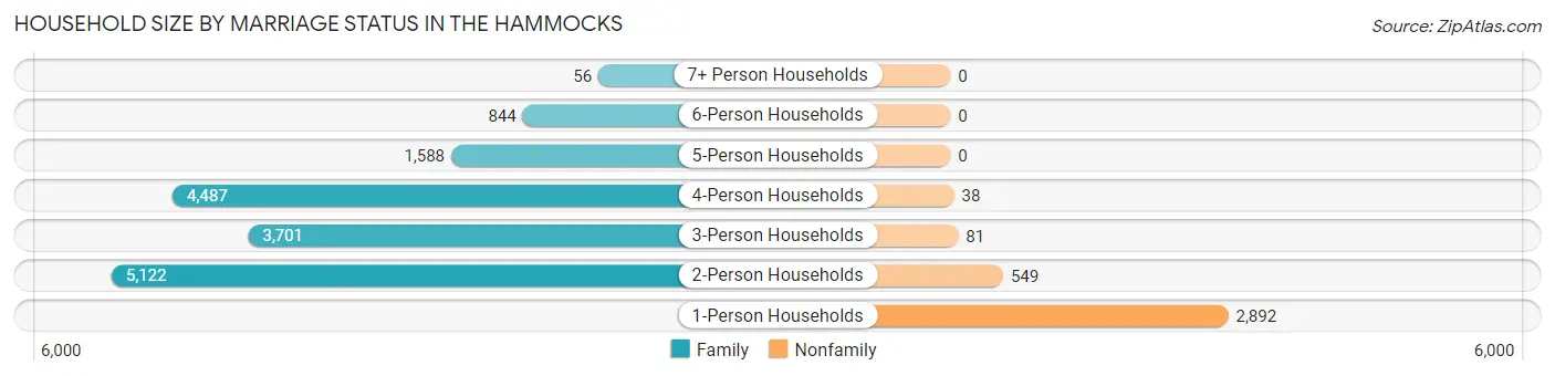 Household Size by Marriage Status in The Hammocks