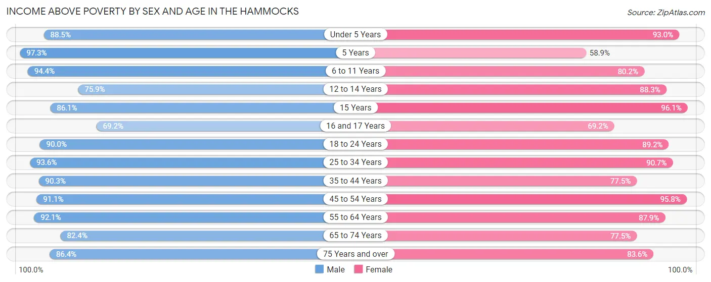 Income Above Poverty by Sex and Age in The Hammocks