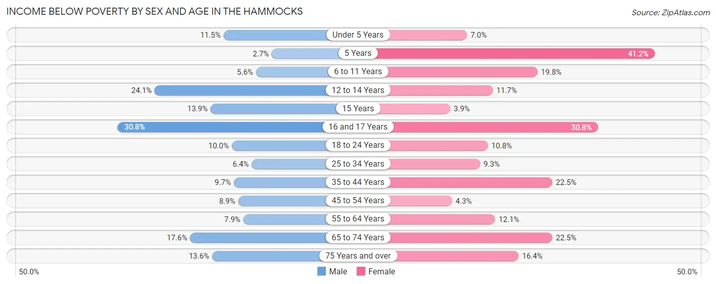 Income Below Poverty by Sex and Age in The Hammocks