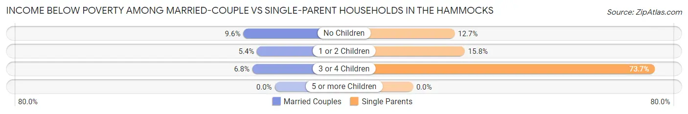 Income Below Poverty Among Married-Couple vs Single-Parent Households in The Hammocks